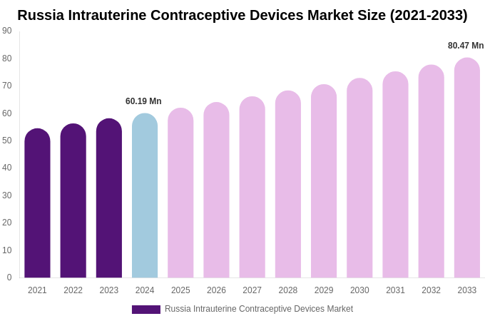 Russia Intrauterine Contraceptive Devices Market Size, Share & Growth Analysis By [2033]