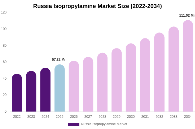 Russia Isopropylamine Market Size & Share Report By 2034