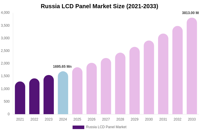 Russia LCD Panel Market Size Report By 2033