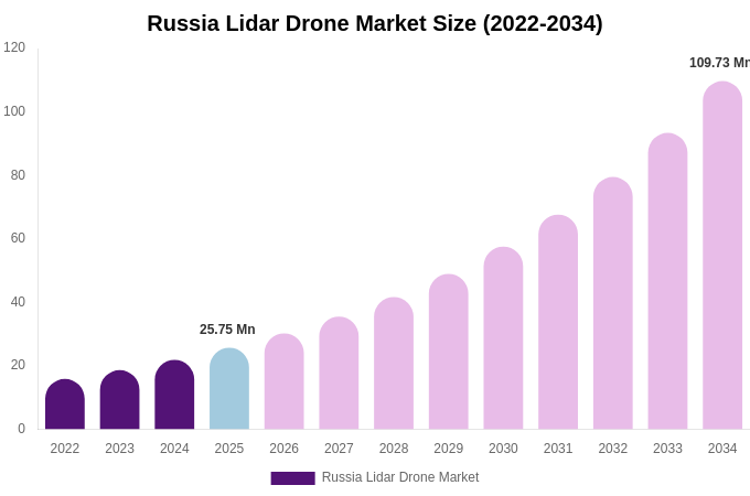 Russia Lidar Drone Market Size, Share & Trends Report By 2034