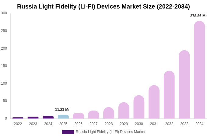 Russia Light Fidelity (Li-Fi) Devices Market Size, Share & Growth Report By 2034