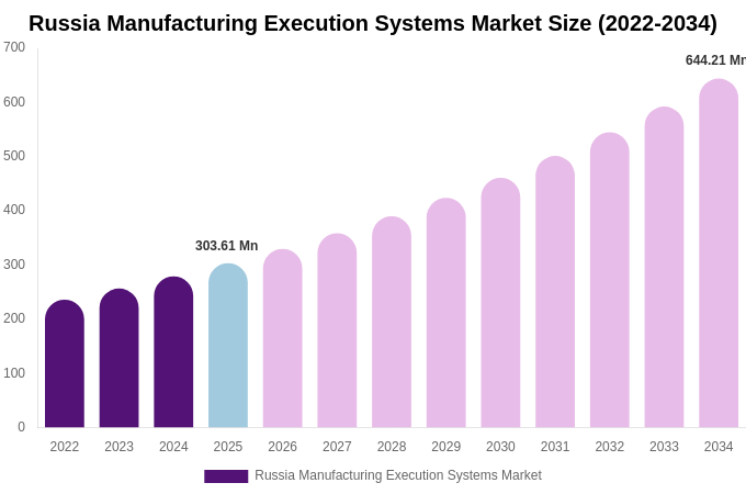 Russia Manufacturing Execution Systems Market Size, Share & Growth Report By 2034