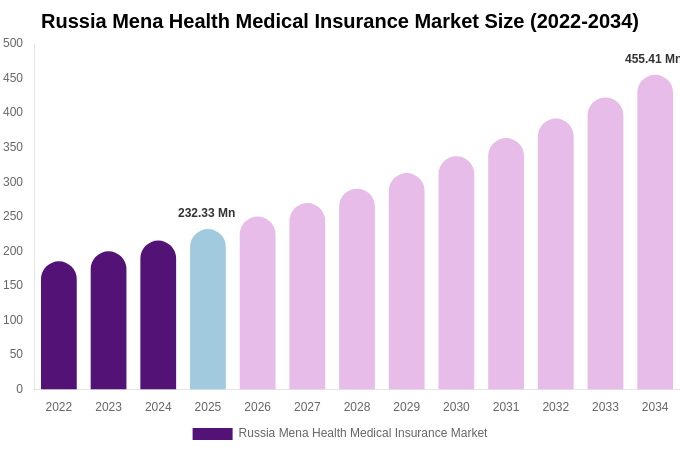 Russia Mena Health Medical Insurance Market Size, Share & Trends Report By 2034
