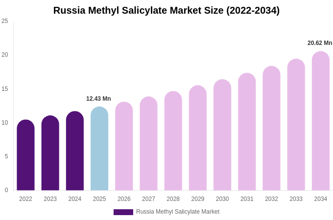 Russia Methyl Salicylate Market Size Report By 2034