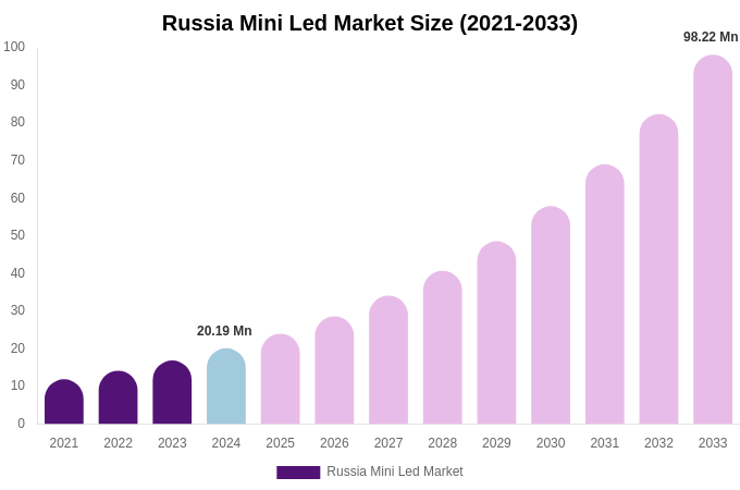 Russia Mini Led Market Size, Share & Growth Report By 2033