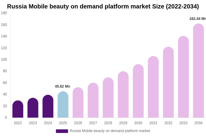 Russia Mobile beauty on demand platform market Size, Share Report By 2034