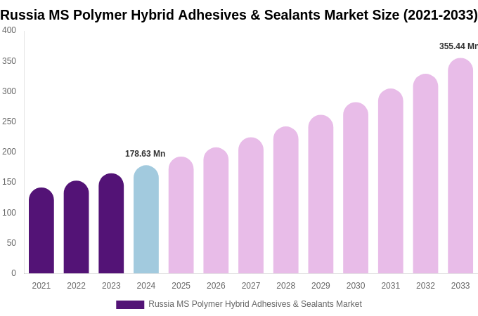 Russia MS Polymer Hybrid Adhesives & Sealants Market Size Report By 2033