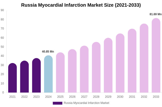 Russia Myocardial Infarction Market Size Report By 2033