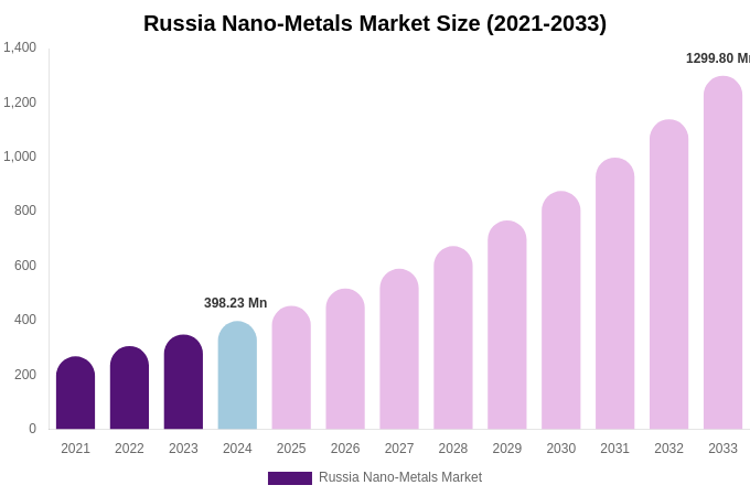 Russia Nano-Metals Market Size, Share & Growth Report By 2033