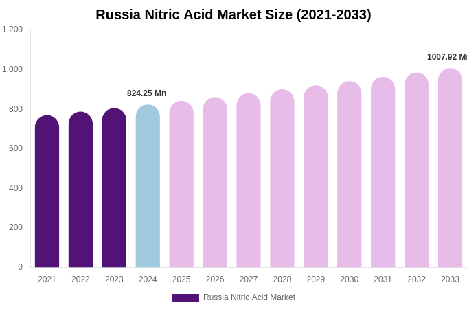 Russia Nitric Acid Market Size, Share Report By 2033
