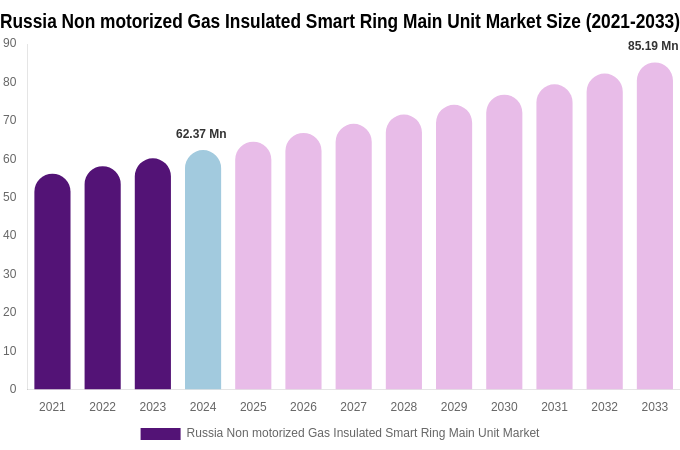 Russia Non motorized Gas Insulated Smart Ring Main Unit Market Size, Share Report By 2033