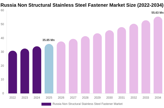 Russia Non Structural Stainless Steel Fastener Market Size, Share & Growth Report By 2034