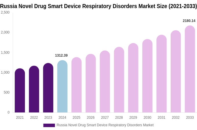 Russia Novel Drug Smart Device Respiratory Disorders Market Size, Trends & Forecast Analysis (2025-2033)