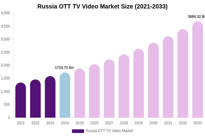 Russia OTT TV Video Market Size, Share & Growth Analysis By [2033]