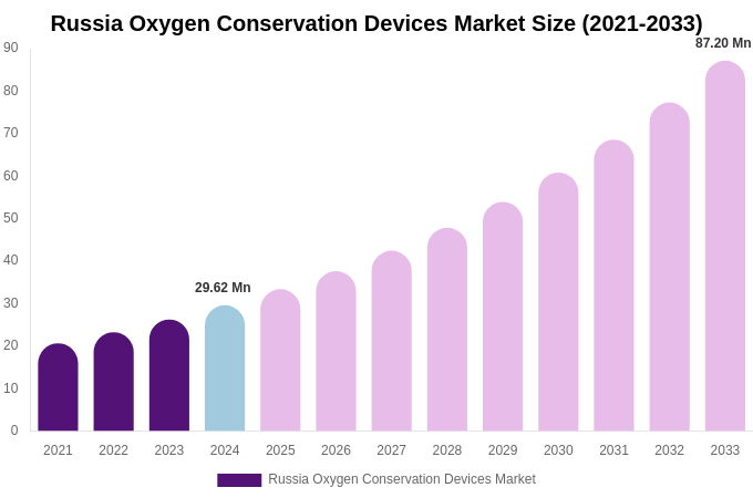 Russia Oxygen Conservation Devices Market Size, Share & Growth Analysis By [2033]