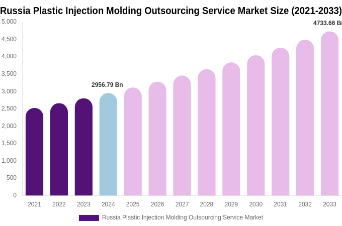 Russia Plastic Injection Molding Outsourcing Service Market Size Report By 2033