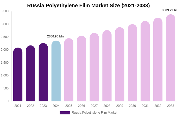 Russia Polyethylene Film Market Size, Share & Growth Report By [2033]