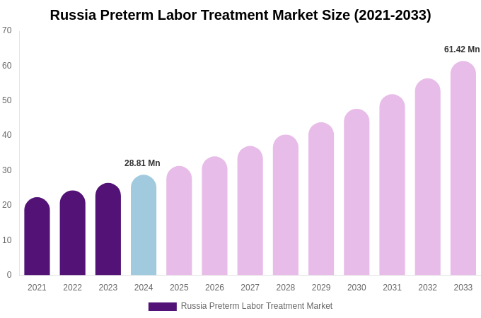 Russia Preterm Labor Treatment Market Size, Share & Growth Analysis By [2033]