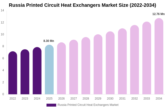 Russia Printed Circuit Heat Exchangers Market Size, Trends & Forecast Analysis (2026-2034)