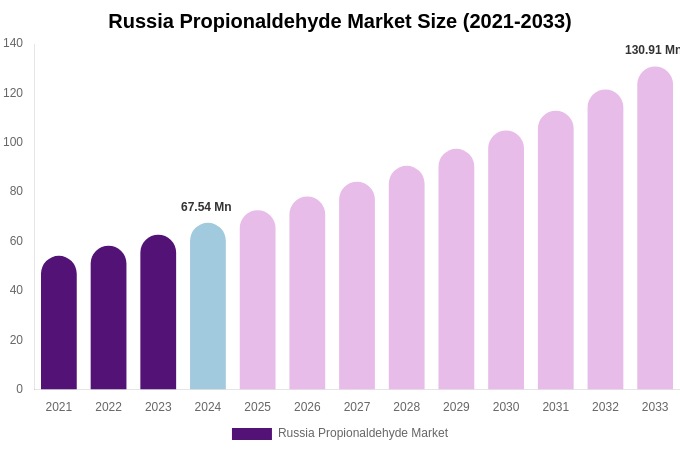 Russia Propionaldehyde Market Size Report By 2033