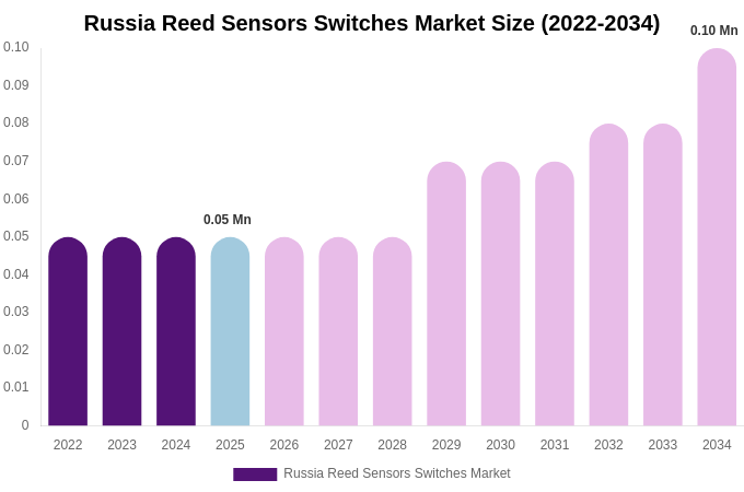 Russia Reed Sensors Switches Market Size, Share & Growth Report By [2034]