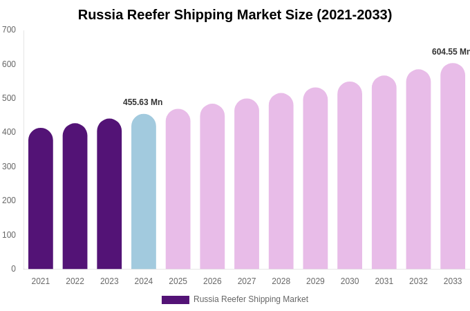 Russia Reefer Shipping Market Size Report By 2033