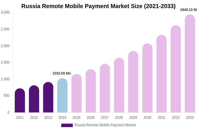 Russia Remote Mobile Payment Market Size, Share & Growth Report By [2033]