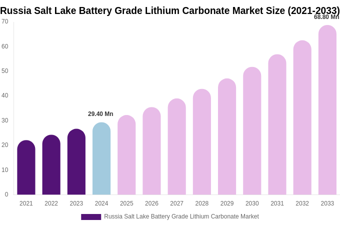 Russia Salt Lake Battery Grade Lithium Carbonate Market Size & Share Report By 2033