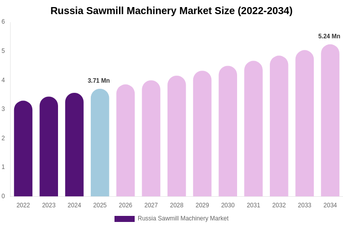 Russia Sawmill Machinery Market Size, Share & Trends Report By 2034