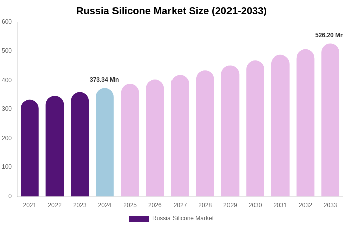 Russia Silicone Market Size & Share Report By 2033