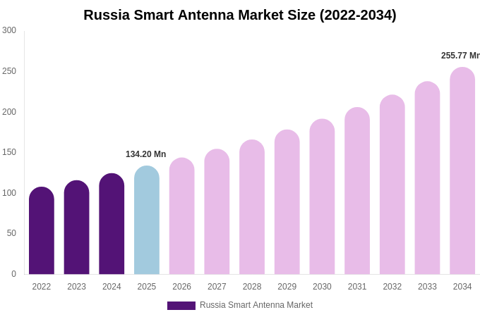 Russia Smart Antenna Market Size, Share & Growth Report By [2034]