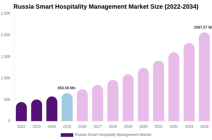 Russia Smart Hospitality Management Market Size, Share Report By 2034