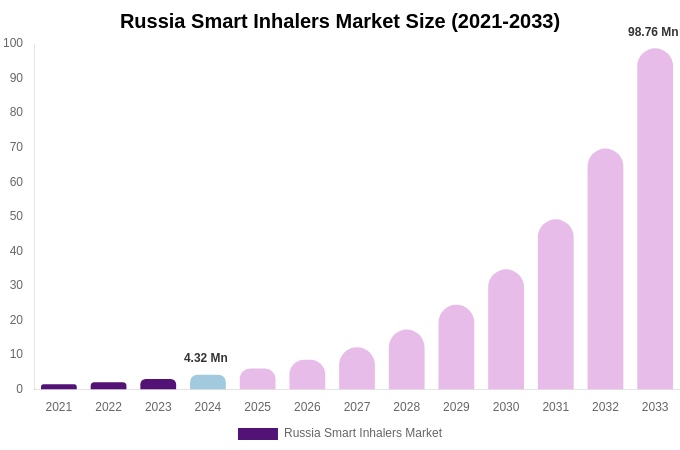 Russia Smart Inhalers Market Size, Share & Growth Analysis By [2033]