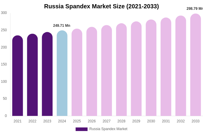 Russia Spandex Market Size, Share & Growth Analysis By [2033]