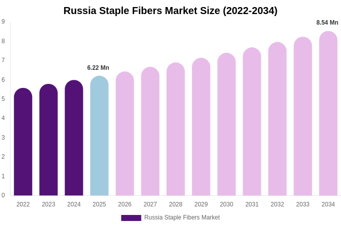 Russia Staple Fibers Market Size, Share Report By 2034