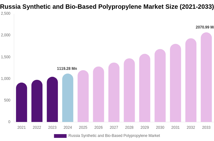 Russia Synthetic and Bio-Based Polypropylene Market Size, Share & Growth Analysis By [2033]