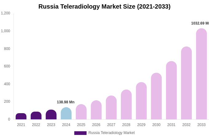 Russia Teleradiology Market Size & Share Report By 2033