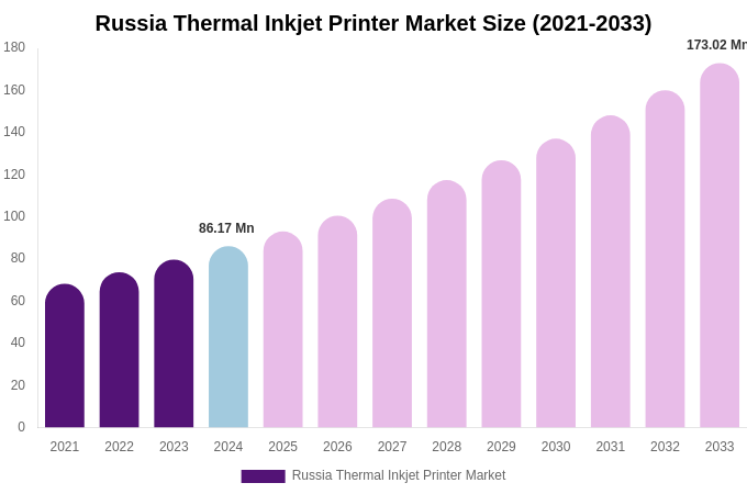 Russia Thermal Inkjet Printer Market Size & Share Report By 2033