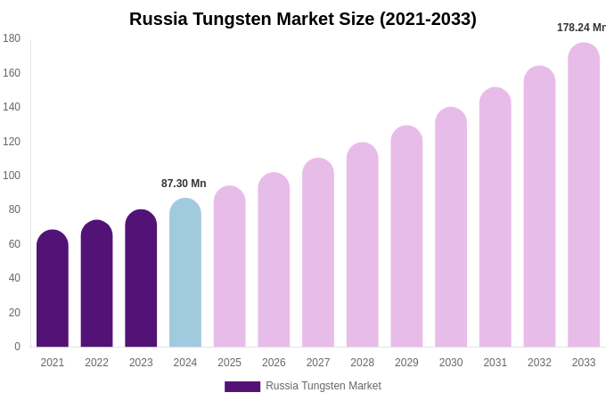 Russia Tungsten Market Size, Share & Growth Report By 2033