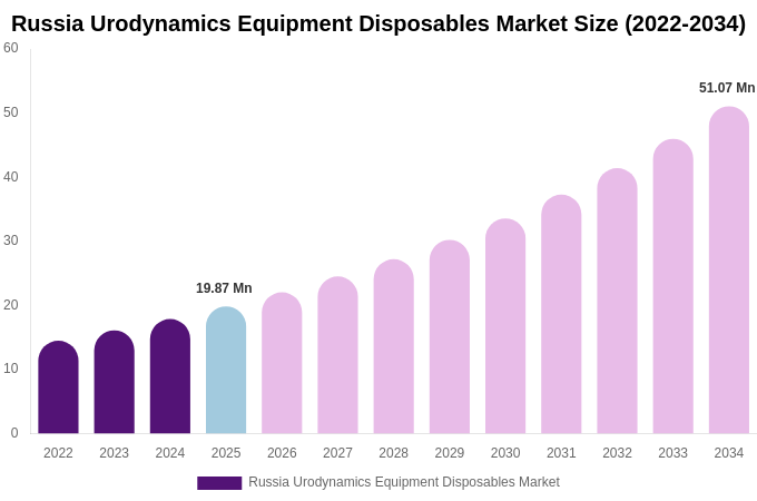 Russia Urodynamics Equipment Disposables Market Size, Share & Growth Analysis By [2034]