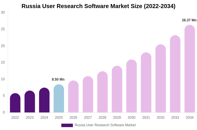 Russia User Research Software Market Size, Trends & Forecast Analysis (2026-2034)