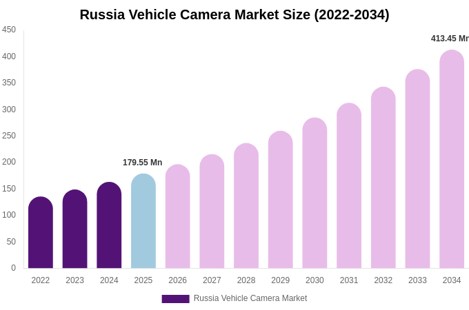Russia Vehicle Camera Market Size & Share Report By 2034