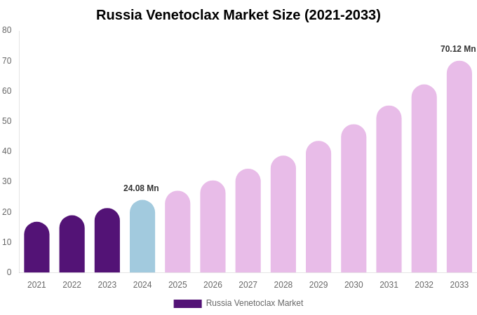 Russia Venetoclax Market Size & Share Report By 2033