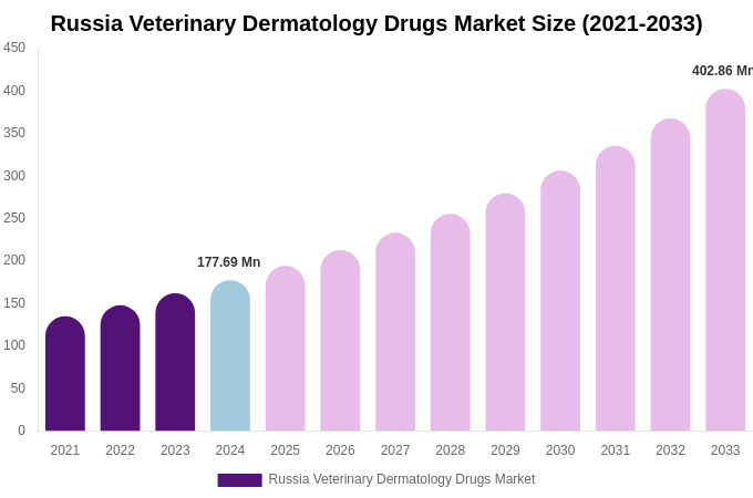 Russia Veterinary Dermatology Drugs Market Size & Share Report By 2033