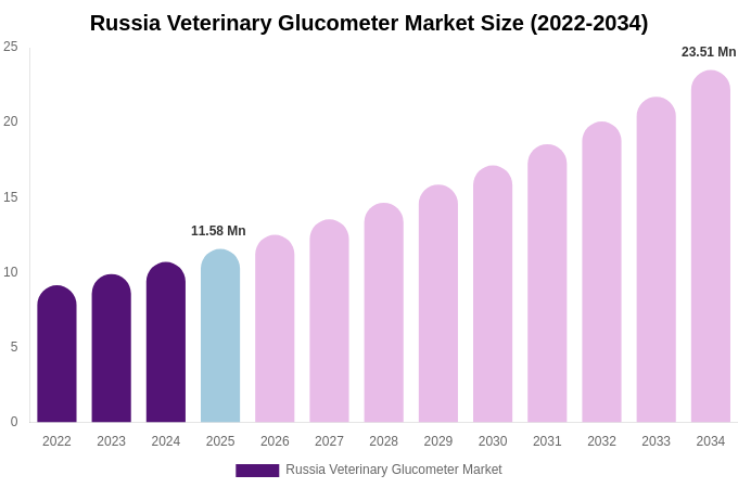 Russia Veterinary Glucometer Market Size, Share Report By 2034