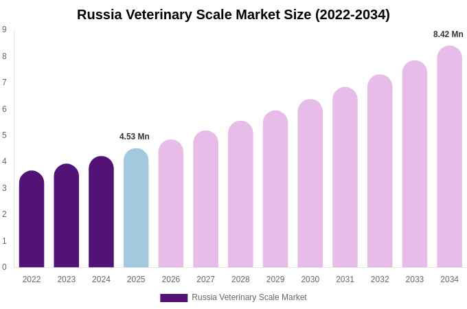 Russia Veterinary Scale Market Size Report By 2034