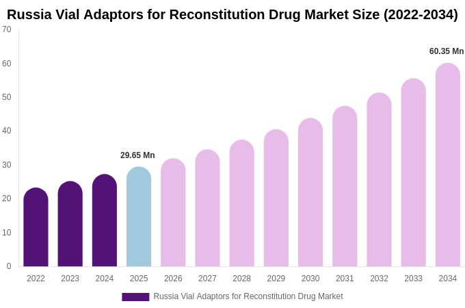 Russia Vial Adaptors for Reconstitution Drug Market Size, Share & Growth Report By 2034