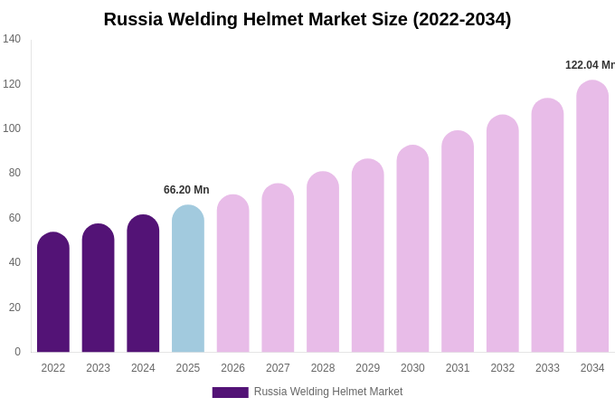 Russia Welding Helmet Market Size, Share & Growth Report By [2034]
