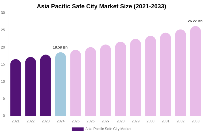 Asia Pacific Safe City Market Size, Share & Trends Report By 2033