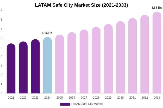 LATAM Safe City Market Size, Share & Growth Analysis By [2033]